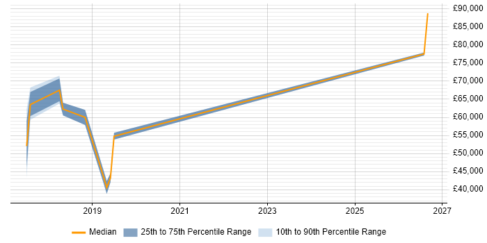 Salary distribution trend for jobs in Knutsford citing Data Science