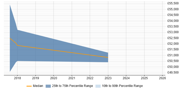 Salary distribution trend for Database Engineer job vacancies in Knutsford