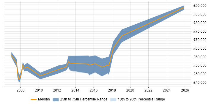 Salary distribution trend for Development Manager job vacancies in Knutsford