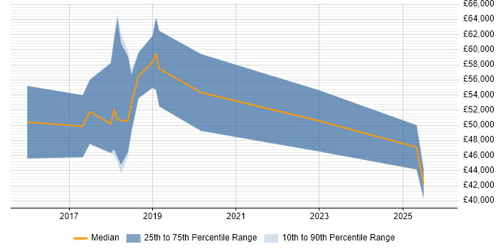 Salary distribution trend for DevOps Engineer job vacancies in Knutsford