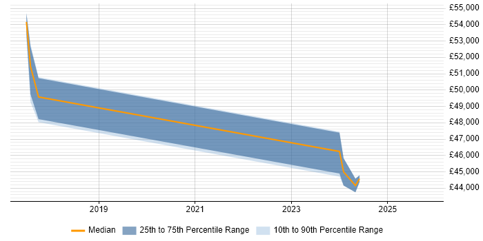 Salary distribution trend for Digital Analyst job vacancies in Knutsford