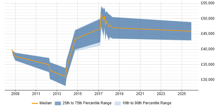 Salary distribution trend for Digital Project Manager job vacancies in Knutsford