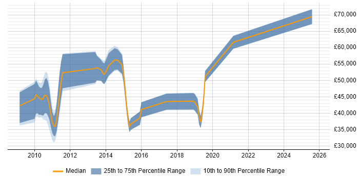 Salary distribution trend for jobs in Knutsford citing DNS