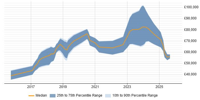 Salary distribution trend for jobs in Knutsford citing Docker