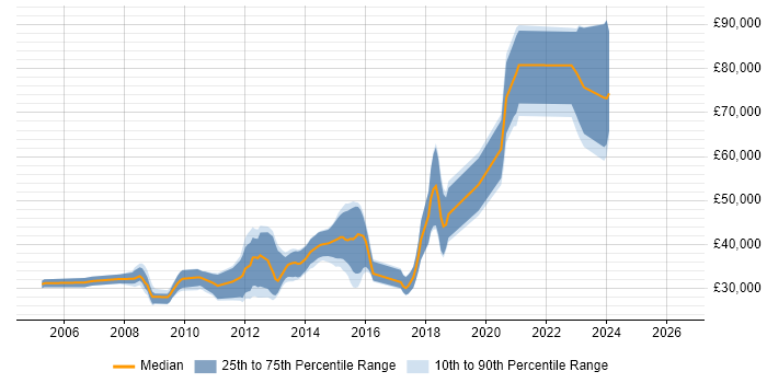 Salary distribution trend for .NET Developer job vacancies in Knutsford
