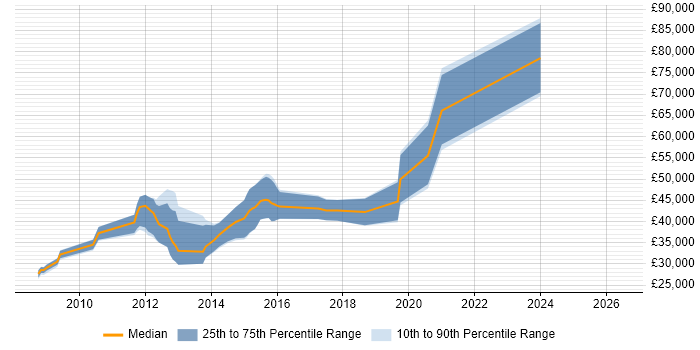 Salary distribution trend for jobs in Knutsford citing .NET Framework