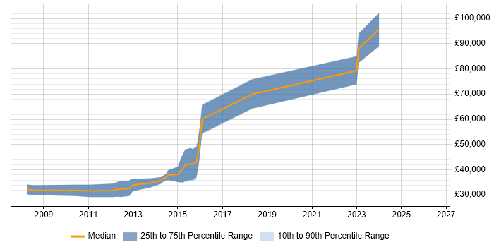 Salary distribution trend for .NET Software Developer job vacancies in Knutsford