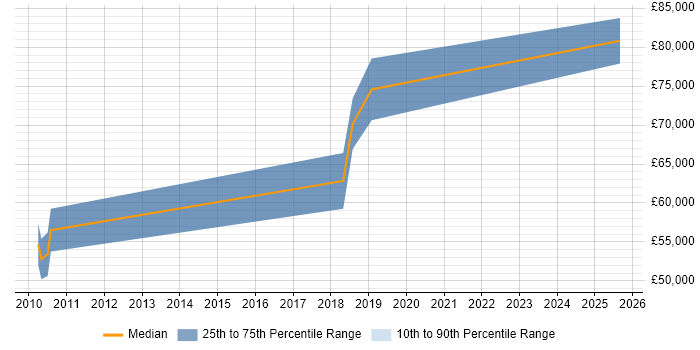 Salary distribution trend for Engineering Manager job vacancies in Knutsford