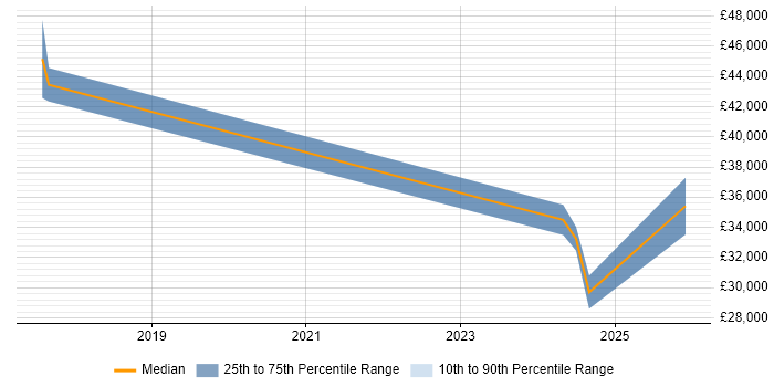 Salary distribution trend for jobs in Knutsford citing Entra ID