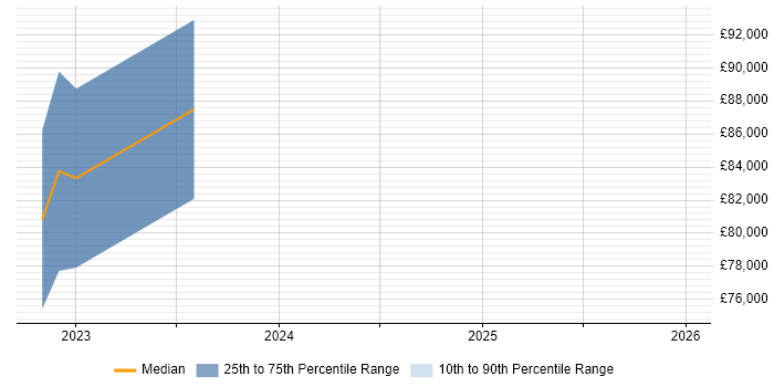 Salary distribution trend for jobs in Knutsford citing Epics