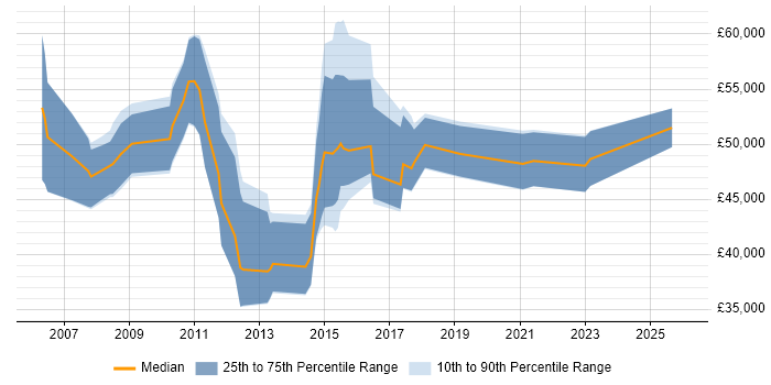 Salary distribution trend for jobs in Knutsford citing ETL