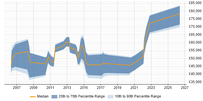 Salary distribution trend for jobs in Knutsford citing Financial Institution