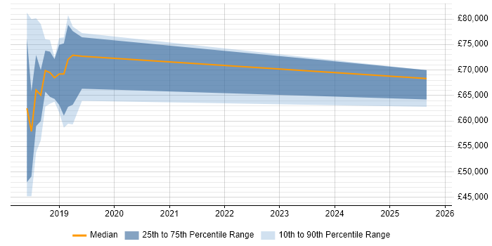 Salary distribution trend for jobs in Knutsford citing GDPR