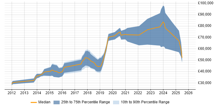 Salary distribution trend for jobs in Knutsford citing Git