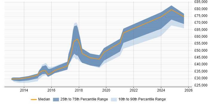 Salary distribution trend for jobs in Knutsford citing Google