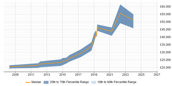 Salary distribution trend for Graduate Developer job vacancies in Knutsford