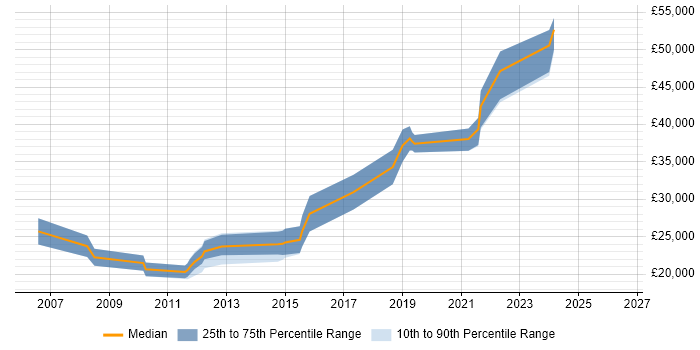 Salary distribution trend for Graduate job vacancies in Knutsford