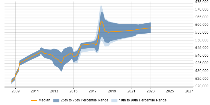Salary distribution trend for jobs in Knutsford citing Greenfield Project
