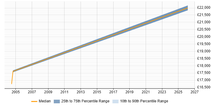 Salary distribution trend for Help Desk Operator job vacancies in Knutsford