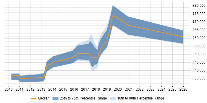 Salary distribution trend for jobs in Knutsford citing Hibernate