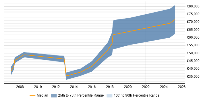 Salary distribution trend for jobs in Knutsford citing High Availability Salary distribution trend for jobs in Knutsford citing High Availability