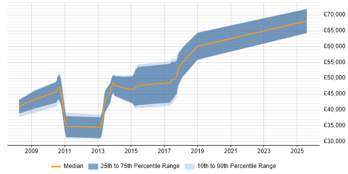 Salary distribution trend for jobs in Knutsford citing HTTP