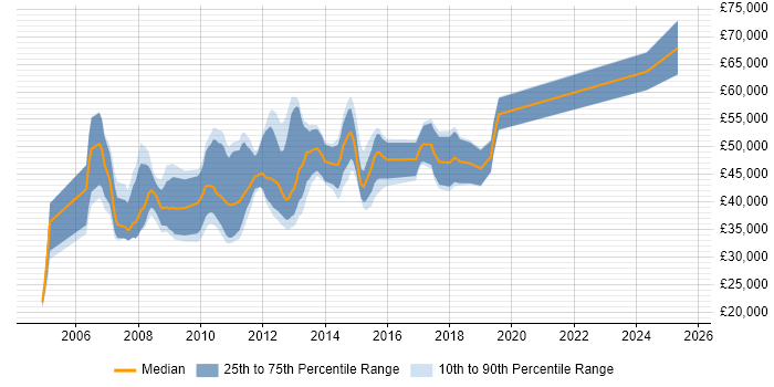 Salary distribution trend for jobs in Knutsford citing IBM