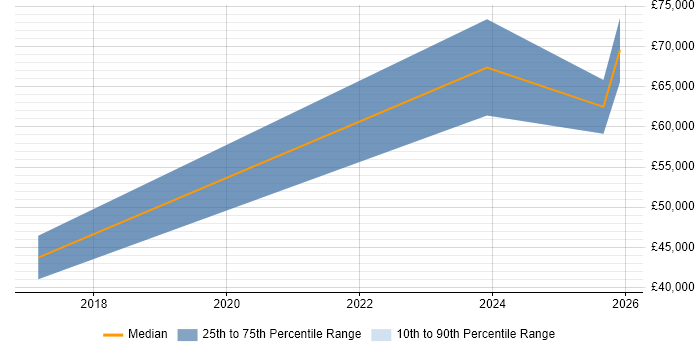 Salary distribution trend for jobs in Knutsford citing Inclusion and Diversity