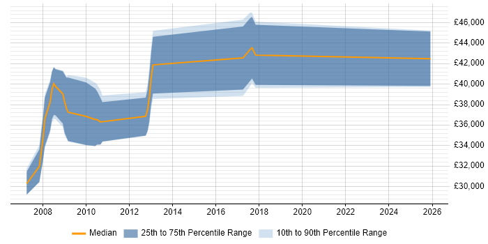 Salary distribution trend for Infrastructure Analyst job vacancies in Knutsford