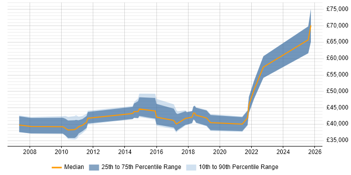Salary distribution trend for Infrastructure Engineer job vacancies in Knutsford