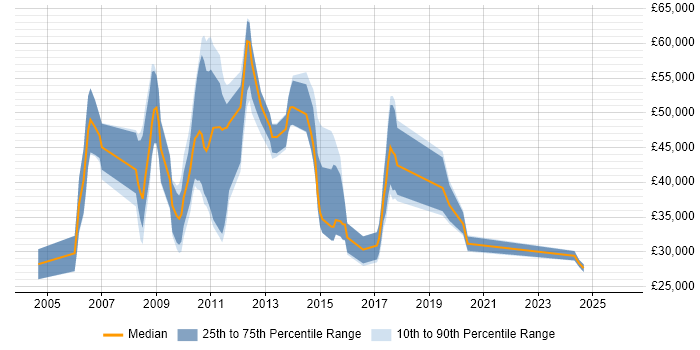 Salary distribution trend for jobs in Knutsford citing Internet