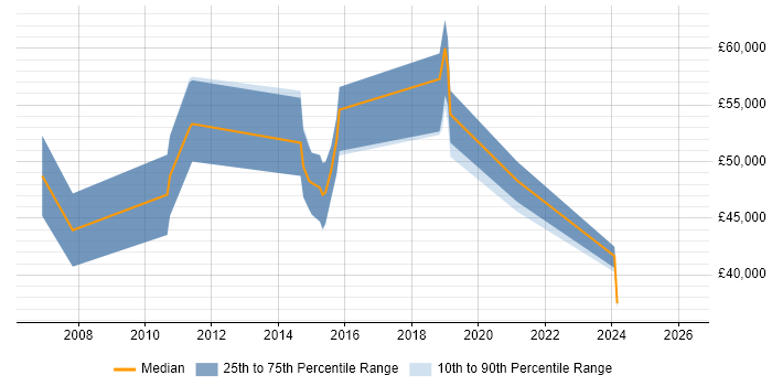 Salary distribution trend for jobs in Knutsford citing Intrusion Detection