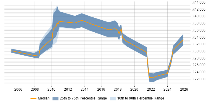 Salary distribution trend for IT Analyst job vacancies in Knutsford