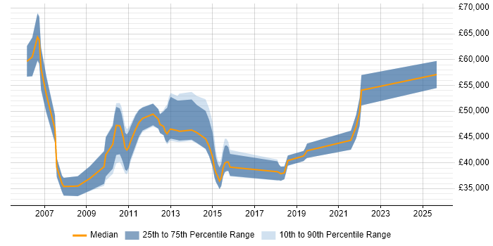 Salary distribution trend for IT Manager job vacancies in Knutsford