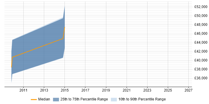 Salary distribution trend for IT Operations Manager job vacancies in Knutsford