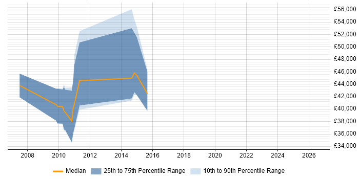 Salary distribution trend for IT Services Manager job vacancies in Knutsford