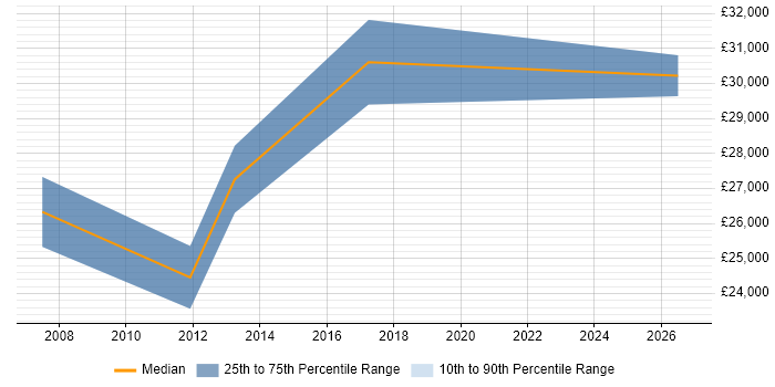 Salary distribution trend for IT Technician job vacancies in Knutsford