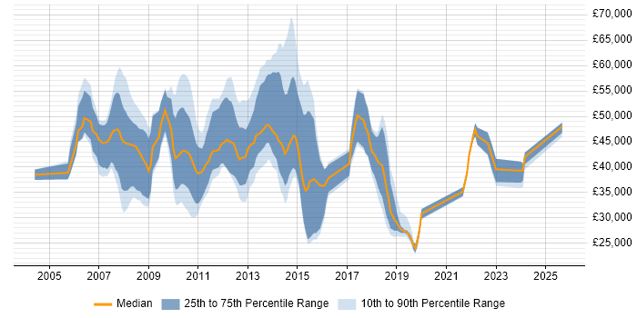 Salary distribution trend for jobs in Knutsford citing ITIL Salary distribution trend for jobs in Knutsford citing ITIL