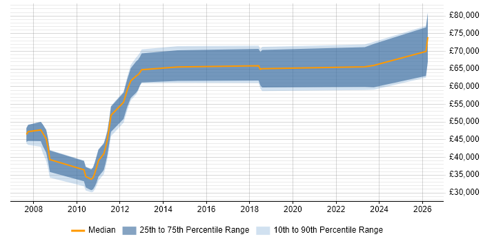 Salary distribution trend for jobs in Knutsford citing ITSM