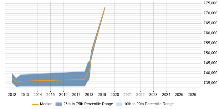 Salary distribution trend for jobs in Knutsford citing JMeter