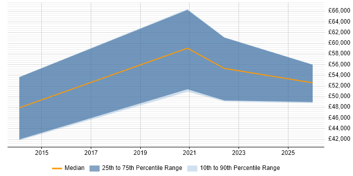 Salary distribution trend for jobs in Knutsford citing JPA