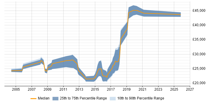 Salary distribution trend for Junior job vacancies in Knutsford