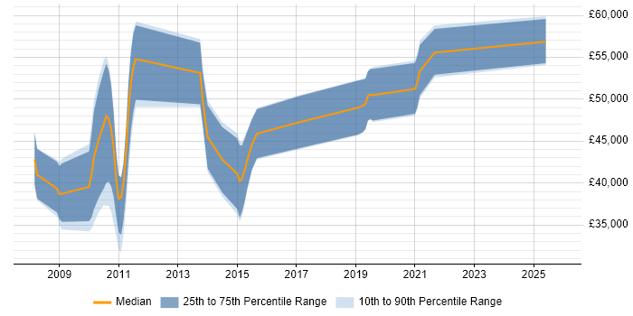 Salary distribution trend for jobs in Knutsford citing Juniper