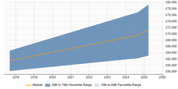 Salary distribution trend for jobs in Knutsford citing JWT Salary distribution trend for jobs in Knutsford citing JWT