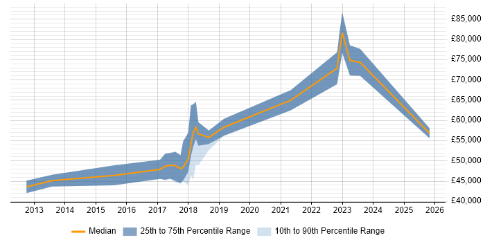Salary distribution trend for jobs in Knutsford citing Kanban