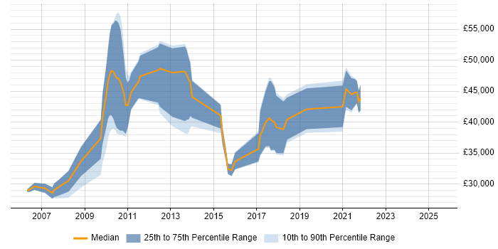 Salary distribution trend for jobs in Knutsford citing LAN