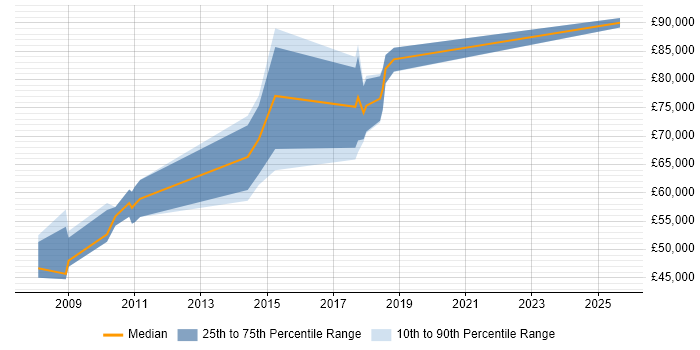 Salary distribution trend for Lead Architect job vacancies in Knutsford