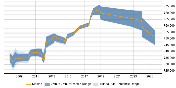Salary distribution trend for jobs in Knutsford citing Legal