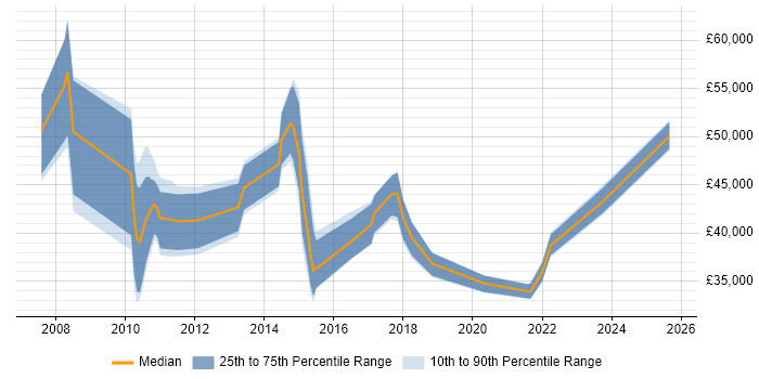 Salary distribution trend for jobs in Knutsford citing Management Information System