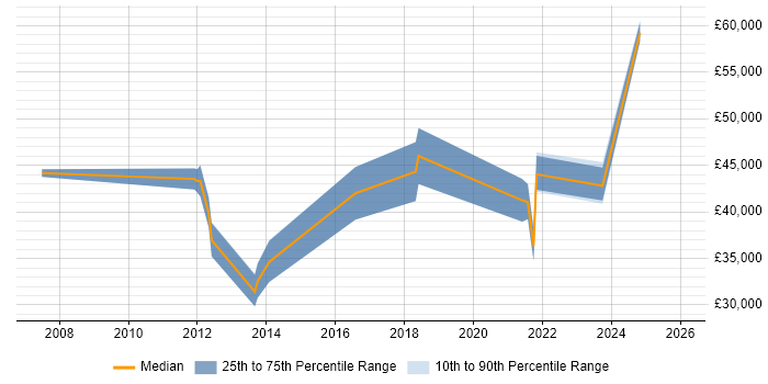 Salary distribution trend for jobs in Knutsford citing Manufacturing